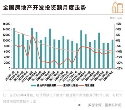 政策效果显现 9月房地产销售新开工同比降幅收窄，行业呈现企稳修复态势，10月旅游产品开发或成经济新增长点